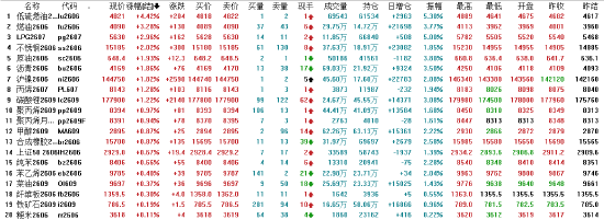 收评：国内期货主力合约跌多涨少 多晶硅跌停