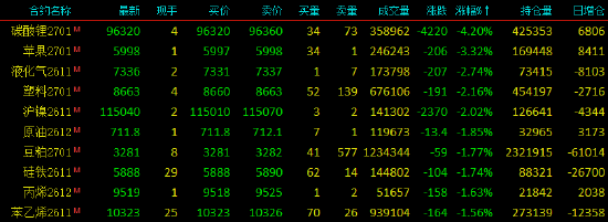 收评|国内期货主力合约跌多涨少 碳酸锂跌超4%