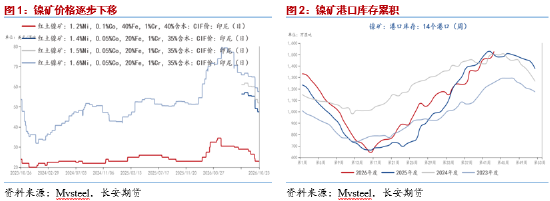 长安期货屈亚娟：宽松格局施压&减产消息提振，镍价或低位徘徊