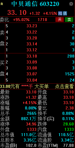 中贝通信高开超4% 签订7.3亿元算力服务合同