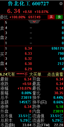 钛白粉概念盘初活跃 鲁北化工一字涨停