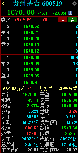白酒板块表现疲弱 贵州茅台早盘跌2.63%