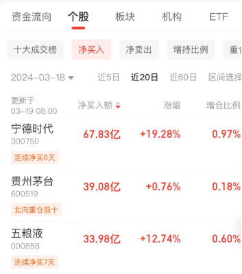 “茅五”再出利好，外资跑步进场！食品ETF（515710）日线两连阳！