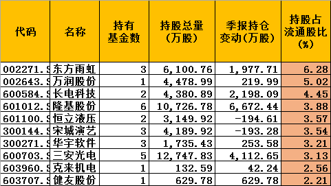 兴全基金持股占流通股比例较高的个股一览