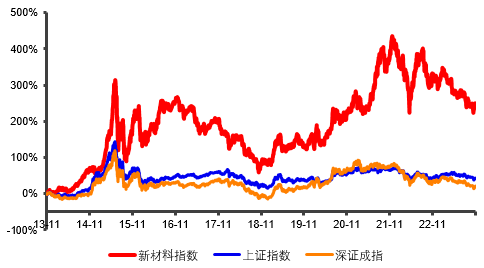 估值处在相对低位，如何布局拥有大能量的新材料？