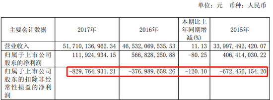 福田汽车净利润