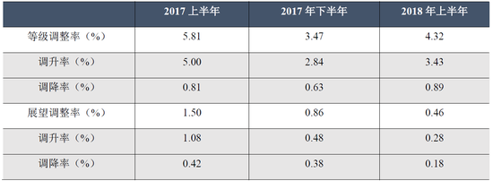 表2  2017-2018年上半年我国公募债券市场主体信用等级迁移情况