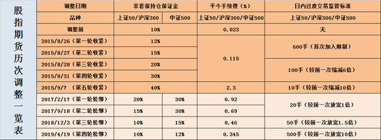 整理:新浪期货