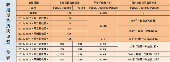 整理：新浪期货