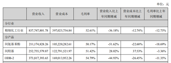 来源:2019年公司年报