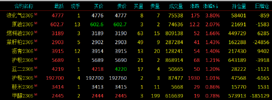 早盘收盘|国内期货多数下跌 液化石油气涨近4%