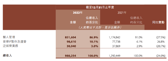 14000人录取11人，乐华娱乐公布年报，训练生录取越来越卷了！