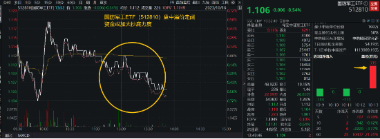 中证军工指数盘中刷新近18个月新低,国防军工ETF(512810)溢价走阔,板块整体性机会渐行渐近?