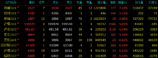 收评|国内期货主力合约大面积飘绿，碳酸锂封跌停板