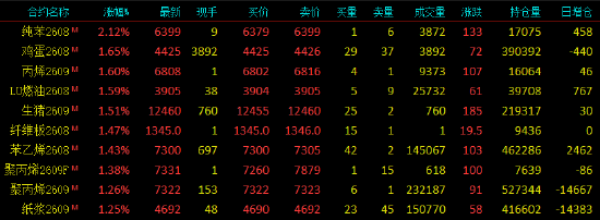 开盘|国内期货主力合约涨多跌少，纯苯涨超2%