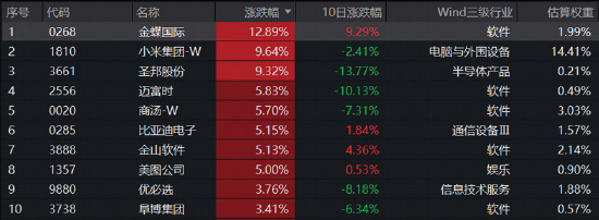 硬科技终于反弹！小米集团大涨逾9%，港股通信息技术ETF华宝（159131）标的指数劲升1.91%