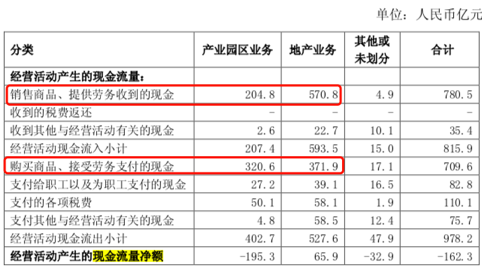 2017年各细分业务的现金流情况