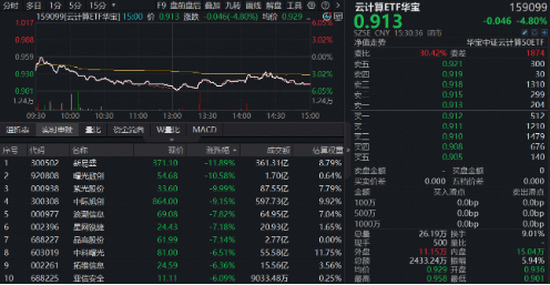 上市首日遭遇错杀？云计算ETF华宝（159099）重挫4.8%，基金经理：后续反弹概率或较高