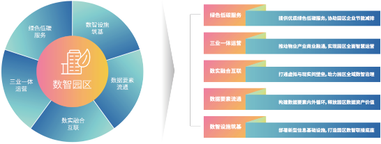 标杆案例！亚信科技携手重庆两江协同创新区，让产业园区“数智”迭代