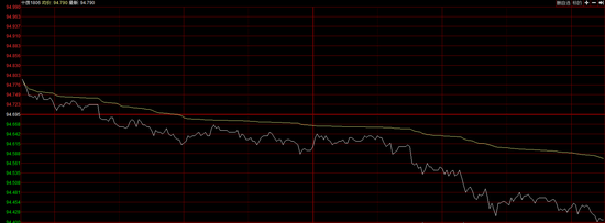 国债期货午后跳水 10年期主力合约T1806跌0.31%