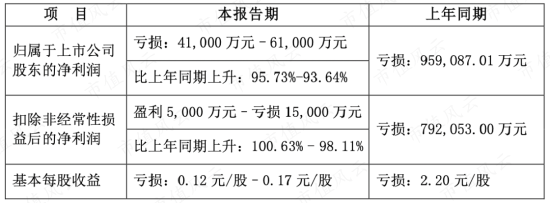 亏损额大幅超预期！新希望：养猪业务竟成拖累，对2023年的乐观有几分底气？