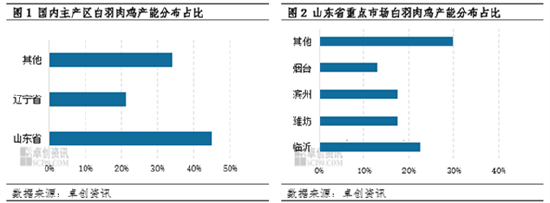 卓创资讯白羽肉鸡调研：5-7月国内白羽肉鸡市场价格或将延续下跌走势