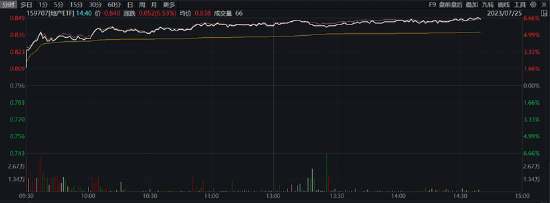 【ETF操盘提示】地产观点集锦：板块处于三重底部，地产有望迎来一轮普涨行情，关注优质国央房企