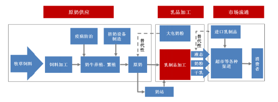 源达研究报告：乳制品行业稳步发展，产品持续升级