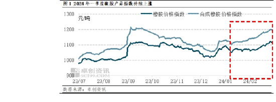 {}【季度分析】一季度橡胶产品普遍上涨二季度成本驱动减弱价格或震荡走低,第3张