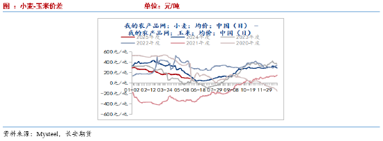 长安期货刘琳:小麦迎来集中上市期 玉米价格或被动承压 第6张 长安期货刘琳:小麦迎来集中上市期 玉米价格或被动承压 第6张