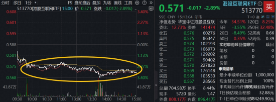 港股科技急跌，513770重挫3%！南向资金低位抢筹，近10亿抄底小米集团，阿里重磅宣布