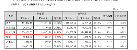潮宏基A+H：加盟模式拉低盈利能力、产品抽检不合格被点名、多次因抄袭大牌被告、海外拓展难度较大