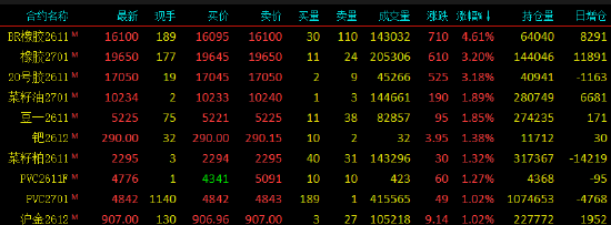 开盘|国内期货主力合约涨多跌少,合成橡胶涨超4% 开盘|国内期货主力合约涨多跌少,合成橡胶涨超4%