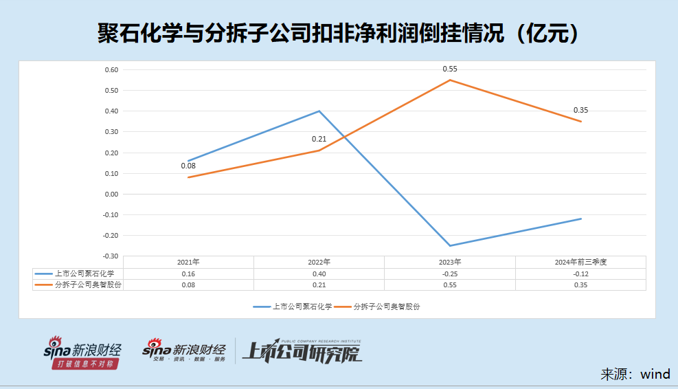 聚石化学对第一大客户收入激增背后疑点重重 分拆奥智股份上市或触及审核红线|定增志 第1张 聚石化学对第一大客户收入激增背后疑点重重 分拆奥智股份上市或触及审核红线|定增志 第1张
