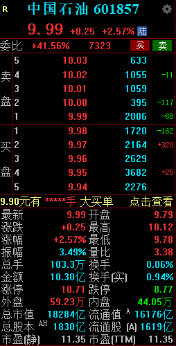 油气股表现强势 中国石油创近期股价新高