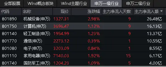 主力资金持续加码！信创ETF基金（562030）盘中现涨1.53%，能否成功冲击日线9连阳？