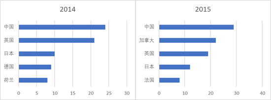 2014-2015年不同国家遭CFIUS调查数目