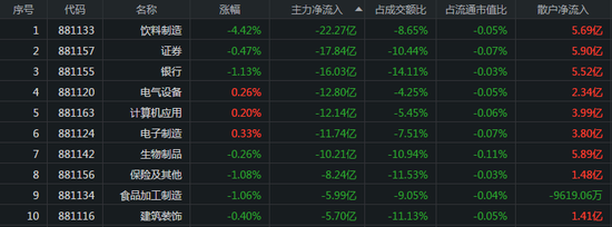 北向资金流出43亿:有色股获18亿主力买入 6亿资金加码比亚迪