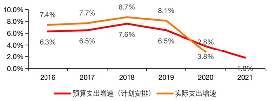 数据来源：财政部