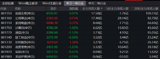 沪指失守3300点，量能进一步萎缩，市场寻找下一个主线…资金潜伏蓄势，这一行业ETF获连续24日增仓