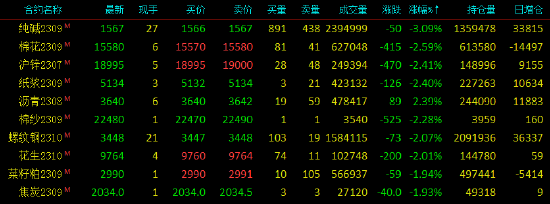 早盘收盘国内期货多数下跌 纯碱跌超3%