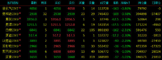 早盘收盘国内期货涨跌不一 LPG跌近4%