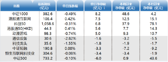 ETF资金日报：中证1000净流入超8亿元！游戏ETF强者恒强