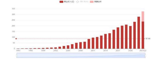 福耀玻璃创始人曹德旺现身中国经济新闻人物评选企业家之夜：福耀玻璃股价30年涨72倍，分红23次金额252亿