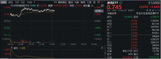 今日起,转融通业务全面暂停!券商早盘冲高,“券茅”涨近4%,券商ETF(512000)涨逾2%