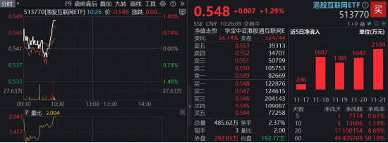 港股AI异动，阿里巴巴涨超4%，千问APP登顶增长最快的AI应用！百亿港股互联网ETF（513770）V型上攻
