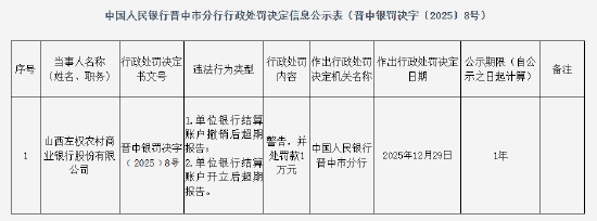 山西左权农村商业银行被罚1万元：单位银行结算账户撤销后超期报告等