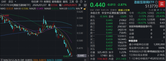 回调日,华宝基金港股互联网ETF(513770)下探新低,瑞银:AI进展、估值便宜,增持龙头!