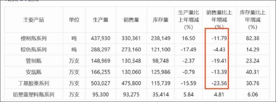 国药轻装上阵？山东药玻减值计提多了贸易业务调了 不缺钱定增补流方案是否合理