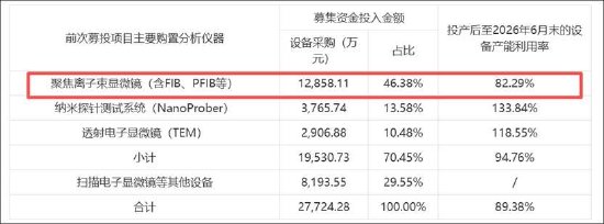 胜科纳米上市一年后再伸手定增要钱？拟顶格募资 营收高增盈利持续恶化